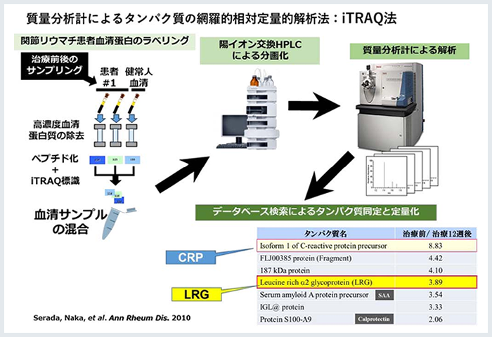 iTRAQ法