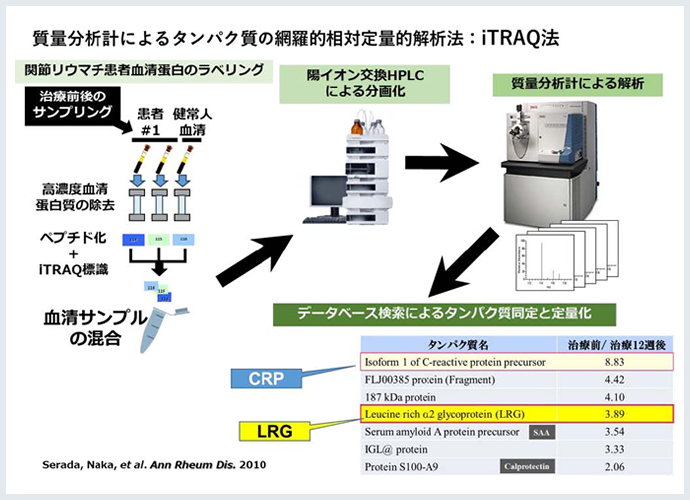 iTRAQ法